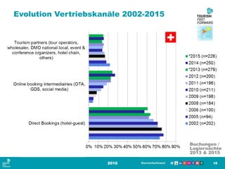 Evolution Vertriebskanäle 2002-2015
2016 18
Buchungen /
Logiernächte
2013 & 2015
 