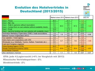 Evolution des Hotelvertriebs in
Deutschland (2013/2015)
2016 19
OTA: jede 4.Logiernacht (+4% im Vergleich mit 2013)
Klassische Vertriebspartner: -2%
Direktvertrieb: -2%
 