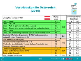 Vertriebskanäle Österreich
(2015)
2016 20
Unweighted sample: n=130
Market
share
Direct - Phone 14.1 12.9 15.3
Direct - Mail / fax 1.7 1.5 1.9
Direct - Walk-In (persons without reservation) 3.7 3.3 4.1
Direct - Contact form on own website (without availability check) 10.7 9.5 11.9
Direct - Email 24.7 22.5 26.8
Direct - real time booking over own website with availability check 8.8 8.0 9.6
Destination Marketing Organization (DMO) / trade associations 1.6 1.4 1.8
National Tourism Organization (NTO) 0.6 0.4 0.8
Tour operator / Travel agency 6.3 5.4 7.3
Hotel chains and cooperations with CRS 0.5 0.3 0.7
Wholesaler (e.g. Hotelbeds, Tourico, Gulliver, Transhotel, etc.) 1.3 1.1 1.5
Event and Congress organizer 2.1 1.9 2.3
Online Booking Agency (OTA) 21.2 19.3 23.2
Globale Distributionssysteme (GDS) 0.8 0.6 1.0
Social Media Channels 0.4 0.2 0.6
other distribution channels 1.6 1.6 1.3 1.8
10.2
22.4
confidence interval
(bootstrap)
63.6
2.2
 