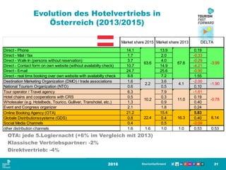Evolution des Hotelvertriebs in
Österreich (2013/2015)
2016 21
OTA: jede 5.Logiernacht (+6% im Vergleich mit 2013)
Klassische Vertriebspartner: -2%
Direktvertrieb: -4%
Direct - Phone 14.1 13.9 0.19
Direct - Mail / fax 1.7 2.0 -0.33
Direct - Walk-In (persons without reservation) 3.7 4.0 -0.29
Direct - Contact form on own website (without availabilty check) 10.7 14.9 -4.21
Direct - Email 24.7 25.6 -0.90
Direct - real time booking over own website with availabilty check 8.8 7.2 1.55
Destination Marketing Organization (DMO) / trade associations 1.6 3.6 -2.00
National Tourism Organization (NTO) 0.6 0.5 0.10
Tour operator / Travel agency 6.3 7.9 -1.61
Hotel chains and cooperations with CRS 0.5 0.3 0.19
Wholesaler (e.g. Hotelbeds, Tourico, Gulliver, Transhotel, etc.) 1.3 0.9 0.40
Event and Congress organizer 2.1 1.8 0.24
Online Booking Agency (OTA) 21.2 15.4 5.83
Globale Distributionssysteme (GDS) 0.8 0.4 0.40
Social Media Channels 0.4 0.5 -0.09
other distribution channels 1.6 1.6 1.0 1.0 0.53 0.53
10.2 11.0 -0.78
22.4 16.3 6.14
63.6 67.6 -3.99
2.2 4.1 -1.90
Market share 2015 Market share 2013 DELTA
 