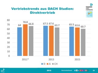 Vertriebstrends aus DACH Studien:
Direktvertrieb
2016 23
64
67.5 65.5
70.8
67.6
63.6
66.8
63.7 60.7
0
10
20
30
40
50
60
70
80
2011* 2013 2015
D A CH
 