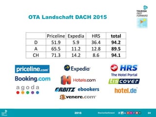 OTA Landschaft DACH 2015
2016 24
Priceline Expedia HRS total
D 51.9 5.9 36.4 94.2
A 65.5 11.2 12.8 89.5
CH 71.3 14.2 8.6 94.1
 