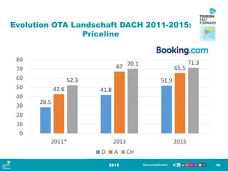 Evolution OTA Landschaft DACH 2011-2015:
Priceline
2016 25
28.5
41.8
51.9
42.6
67 65.5
52.3
70.1 71.3
0
10
20
30
40
50
60
70
80
2011* 2013 2015
D A CH
 