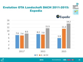 Evolution OTA Landschaft DACH 2011-2015:
Expedia
2016 26
7.6 8.2
5.9
7.4 7.9
11.2
8.5
11.5
14.2
0
2
4
6
8
10
12
14
16
2011* 2013 2015
D A CH
 
