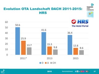 Evolution OTA Landschaft DACH 2011-2015:
HRS
2016 27
50.6
41.6
36.4
25.9
15.3 12.813.7
9.8 8.6
0
10
20
30
40
50
60
2011* 2013 2015
D A CH
 
