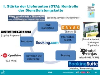 I. Stärke der Lieferanten (OTA): Kontrolle
der Dienstleistungskette
2016 36
Travel
inspiration
Information
search
BookingTravel (on site
experience)
Post-travel
(cloud-PMS / CRM)
(Website / Revenue Mgt)
(booking.com/destinationfinder)
(Priceline instant
booking on
TripAdvsior
(1.8 Mia $)
(2.6 Mia $)
(Loyalty Programm)
 