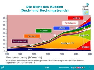 Die Sicht des Kunden
(Such- und Buchungstrends)
2016 8
Mediennutzung (h/Woche)
http://www.slideshare.net/eurorscglondon/fail-forward-by-russ-lidstone-adtech-
september-2011-pt1-9391813
 