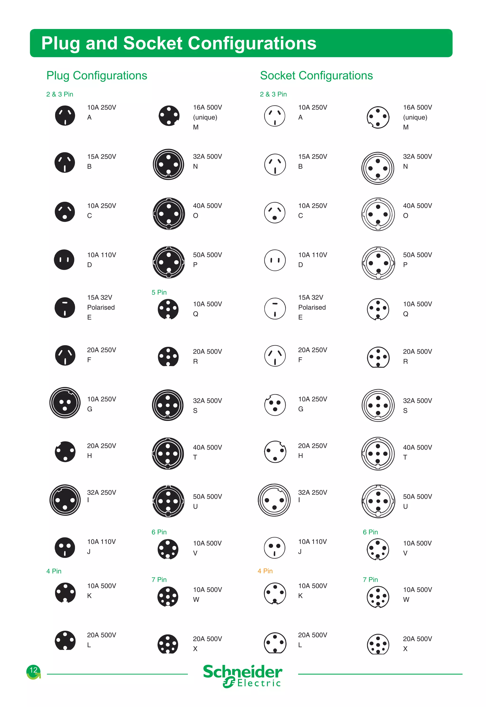 Plug and Socket Configurations
Plug Configurations

Socket Configurations

2 & 3 Pin

2 & 3 Pin
10A 250V
A

16A 500V
(unique)
M

10A 250V
A

16A 500V
(unique)
M

15A 250V
B

32A 500V
N

15A 250V
B

32A 500V
N

10A 250V
C

40A 500V
O

10A 250V
C

40A 500V
O

10A 110V
D

50A 500V
P

10A 110V
D

50A 500V
P

10A 500V
Q

15A 32V
Polarised
E

10A 500V
Q

20A 250V
F

20A 500V
R

20A 250V
F

20A 500V
R

10A 250V
G

32A 500V
S

10A 250V
G

32A 500V
S

20A 250V
H

40A 500V
T

20A 250V
H

40A 500V
T

15A 32V
Polarised
E

5 Pin

32A 250V
I

32A 250V
I

50A 500V
U

6 Pin
10A 110V
J

6 Pin
10A 110V
J

10A 500V
V

10A 500V
V

4 Pin

4 Pin
7 Pin
10A 500V
K

20A 500V
L

12

50A 500V
U

7 Pin
10A 500V
W

20A 500V
X

10A 500V
K

20A 500V
L

10A 500V
W

20A 500V
X

 