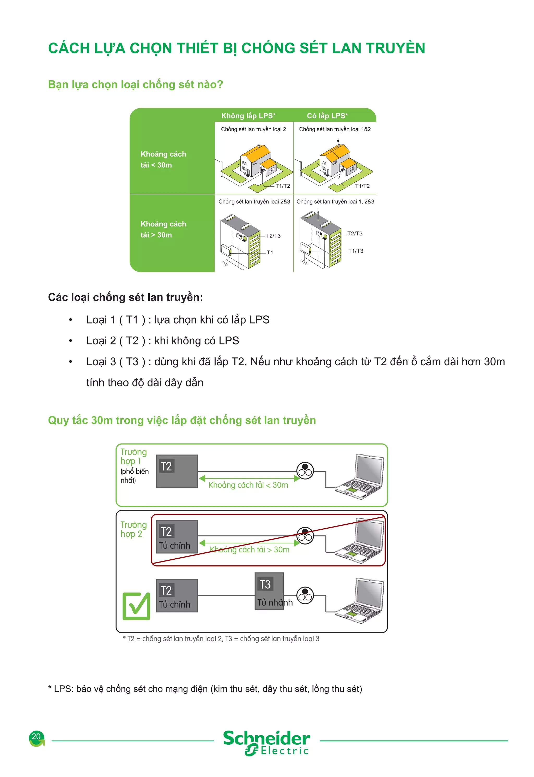 CÁCH LỰA CHỌN THIẾT BỊ CHỐNG SÉT LAN TRUYỀN
Bạn lựa chọn loại chống sét nào?
Không lắp LPS*
Chống sét lan truyền loại 2

Có lắp LPS*
Chống sét lan truyền loại 1&2

Khoảng cách
tải < 30m
T1/T2

Chống sét lan truyền loại 2&3

Khoảng cách
tải > 30m

T1/T2

Chống sét lan truyền loại 1, 2&3

T2/T3

T2/T3

T1

T1/T3

Các loại chống sét lan truyền:
•

Loại 1 ( T1 ) : lựa chọn khi có lắp LPS

•

Loại 2 ( T2 ) : khi không có LPS

•

Loại 3 ( T3 ) : dùng khi đã lắp T2. Nếu như khoảng cách từ T2 đến ổ cắm dài hơn 30m
tính theo độ dài dây dẫn

Quy tắc 30m trong việc lắp đặt chống sét lan truyền
Trường
hợp 1
(phổ biến
nhất)

Trường
hợp 2

T2
Khoảng cách tải < 30m

T2
Tủ chính

T2
Tủ chính

Khoảng cách tải > 30m

T3
Tủ nhánh

* T2 = chống sét lan truyền loại 2, T3 = chống sét lan truyền loại 3

* LPS: bảo vệ chống sét cho mạng điện (kim thu sét, dây thu sét, lồng thu sét)

20

 