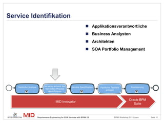Service Identifikation
                                                              Applikationsverantwortliche
                                                              Business Analysten
                                                              Architekten
                                                              SOA Portfolio Management




                                                                                         Oracle BPM
                             MID Innovator
                                                                                            Suite



          Requirements Engineering for SOA Services with BPMN 2.0         BPMN Workshop 2011 Luzern   Seite 10
 