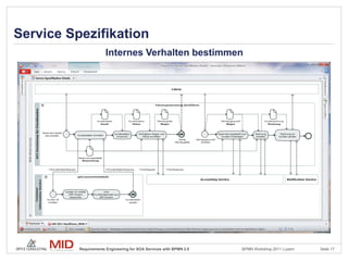 Service Spezifikation
                       Internes Verhalten bestimmen




          Requirements Engineering for SOA Services with BPMN 2.0   BPMN Workshop 2011 Luzern   Seite 17
 