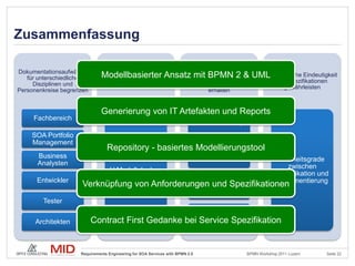 Zusammenfassung

Dokumentationsaufwände                                Nachverfolgbarkeit
   für unterschiedliche        Modellbasierter Ansatz mit BPMN 2 & UML
                                Top-Down Vorgehen   zwischen verschiedenen
                                                                           Semantische Eindeutigkeit
                                                                                                               der Spezifikationen
     Disziplinen und                     etablieren                     Artefakte aller Disziplinen
                                                                                                                 gewährleisten
Personenkreise begrenzen                                                         erhalten


                              Generierung von IT Artefakten und Reports
     Fachbereich
                                                                           Basisfachkonzept
    SOA Portfolio
    Management
                                 Repository - basiertes Modellierungstool
      Business                                                                 Fachfeinkonzept
                                                                                                               Freiheitsgrade
      Analysten                                                                                                  zwischen
                                   V-Modell de Jure
                                                                                                              Spezifikation und
      Entwickler                                   Service                                                    Implementierung
                      Verknüpfung von Anforderungen und Spezifikationen
                                                                                Spezifikation
        Tester
                                                                          WSDL / XSD /
      Architekten          Contract First Gedanke                      bei Service Spezifikation
                                                                             BPEL



                     Requirements Engineering for SOA Services with BPMN 2.0                     BPMN Workshop 2011 Luzern       Seite 22
 