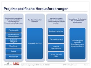 Projektspezifische Herausforderungen

Dokumentationsaufwände                                                     Nachverfolgbarkeit
                                                                                                          Semantische Eindeutigkeit
   für unterschiedliche           Top-Down Vorgehen                     zwischen verschiedenen
                                                                                                            der Spezifikationen
     Disziplinen und                   etablieren                       Artefakte aller Disziplinen
                                                                                                              gewährleisten
Personenkreise begrenzen                                                         erhalten



     Fachbereich
                                                                           Basisfachkonzept
    SOA Portfolio
    Management
      Business                                                                 Fachfeinkonzept
                                                                                                               Freiheitsgrade
      Analysten                                                                                                  zwischen
                                   V-Modell de Jure
                                                                                                              Spezifikation und
      Entwickler                                                                  Service                     Implementierung
                                                                                Spezifikation
        Tester
                                                                                WSDL / XSD /
      Architekten                                                                 BPEL



                     Requirements Engineering for SOA Services with BPMN 2.0                     BPMN Workshop 2011 Luzern        Seite 4
 