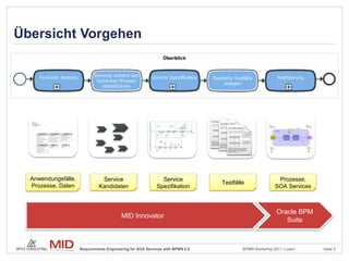 Übersicht Vorgehen




  Anwendungsfälle,             Service                       Service                                   Prozesse,
                                                                               Testfälle
  Prozesse, Daten             Kandidaten                   Spezifikation                              SOA Services



                                                                                                       Oracle BPM
                                         MID Innovator
                                                                                                          Suite



                     Requirements Engineering for SOA Services with BPMN 2.0           BPMN Workshop 2011 Luzern     Seite 5
 