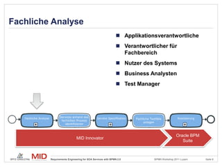 Fachliche Analyse
                                                             Applikationsverantwortliche
                                                             Verantwortlicher für
                                                              Fachbereich
                                                             Nutzer des Systems
                                                             Business Analysten
                                                             Test Manager




                                                                                         Oracle BPM
                             MID Innovator
                                                                                            Suite



         Requirements Engineering for SOA Services with BPMN 2.0         BPMN Workshop 2011 Luzern    Seite 6
 
