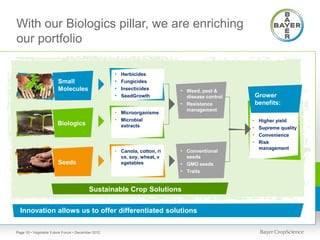 With our Biologics pillar, we are enriching
our portfolio

                                                   •   Herbicides
                       Small                       •   Fungicides
                       Molecules                   •   Insecticides        • Weed, pest &
                                                   •   SeedGrowth            disease control       Grower
                                                                           • Resistance            benefits:
                                                                             management
                                                   • Microorganisms
                                                   • Microbial                                 •    Higher yield
                       Biologics                       extracts                                •    Supreme quality
                                                                                               •    Convenience
                                                                                               •    Risk
                                                                                                    management
                                                   • Canola, cotton, ri    • Conventional
                                                       ce, soy, wheat, v     seeds
                       Seeds                           egetables           • GMO seeds
                                                                           • Traits


                                         Sustainable Crop Solutions

  Innovation allows us to offer differentiated solutions

Page 10 • Vegetable Future Forum • December 2012
 