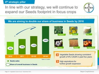 4th strategic pillar

In line with our strategy, we will continue to
expand our Seeds footprint in focus crops

     We are aiming to double our share of business in Seeds by 2016




                                                              ~20%


                                                   ~13%
                             11%
      10%


                                                                                Vegetable Seeds showing consistent
      2010                  2011                   2012E      2016E             growth of 9% CAGR in past five years
                                                           Sales in € million
         Seeds sales                                                            High aspirations for
         Share of overall business in Seeds                                     further growth expansion



Page 12 • Vegetable Future Forum • December 2012
 