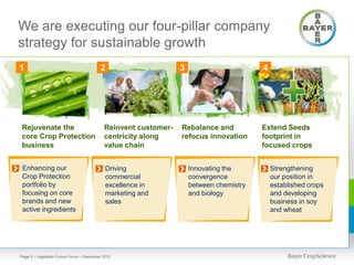 We are executing our four-pillar company
strategy for sustainable growth
 1                                        2                      3                       4




 Rejuvenate the                             Reinvent customer-   Rebalance and           Extend Seeds
 core Crop Protection                       centricity along     refocus innovation      footprint in
 business                                   value chain                                  focused crops


• Enhancing our                          • Driving                   Innovating the      • Strengthening
  Crop Protection                            commercial              convergence             our position in
  portfolio by                               excellence in           between chemistry       established crops
  focusing on core                           marketing and           and biology             and developing
  brands and new                             sales                                           business in soy
  active ingredients                                                                         and wheat




 Page 5 • Vegetable Future Forum • December 2012
 