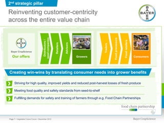 2nd strategic pillar

Reinventing customer-centricity
across the entire value chain



                                      seed companies




                                                                                                   Food processors
                                       Distributors /




                                                                                                                     Food retailers
                                                                    Advisors
                                                        Retailers




                                                                                         Traders
 Bayer CropScience

   Our offers                                                                  Growers                                                Consumers




Creating win-wins by translating consumer needs into grower benefits

 Striving for high quality, improved yields and reduced post-harvest losses of fresh produce

 Meeting food quality and safety standards from seed-to-shelf

 Fulfilling demands for safety and training of farmers through e.g. Food Chain Partnerships




Page 7 • Vegetable Future Forum • December 2012
 