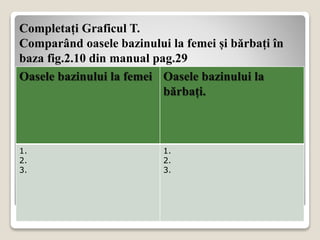 Completați Graficul T.
Comparând oasele bazinului la femei și bărbați în
baza fig.2.10 din manual pag.29
Oasele bazinului la femei Oasele bazinului la
bărbați.
1.
2.
3.
1.
2.
3.
 