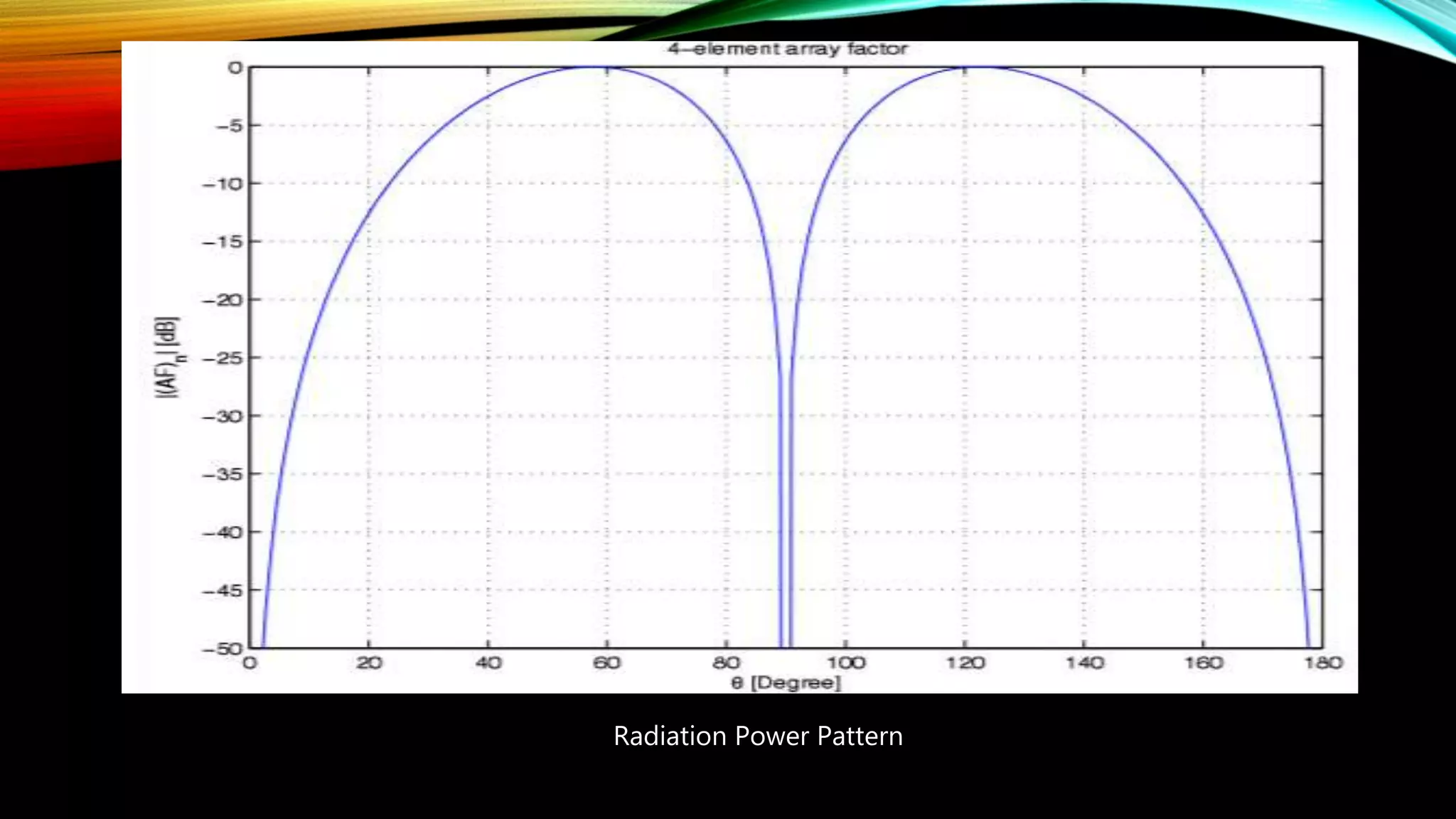 Radiation Power Pattern
 