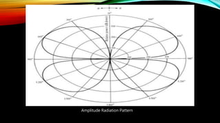 Amplitude Radiation Pattern
 