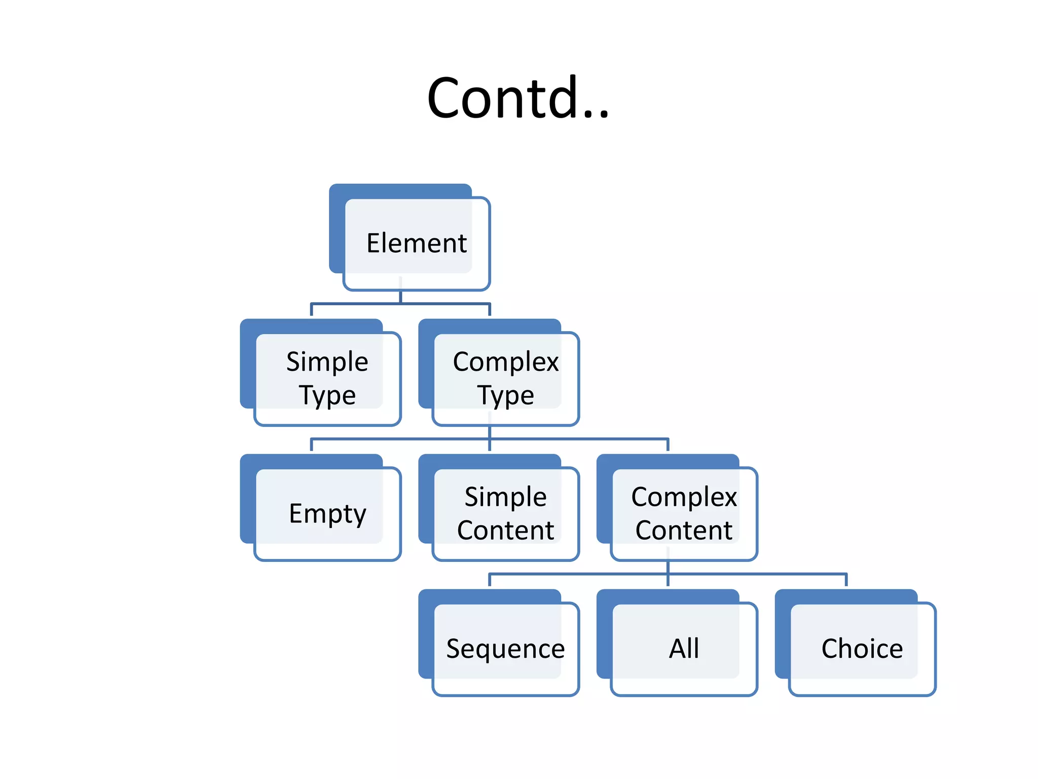 Contd..
Element
Simple
Type
Complex
Type
Empty
Simple
Content
Complex
Content
Sequence All Choice
 