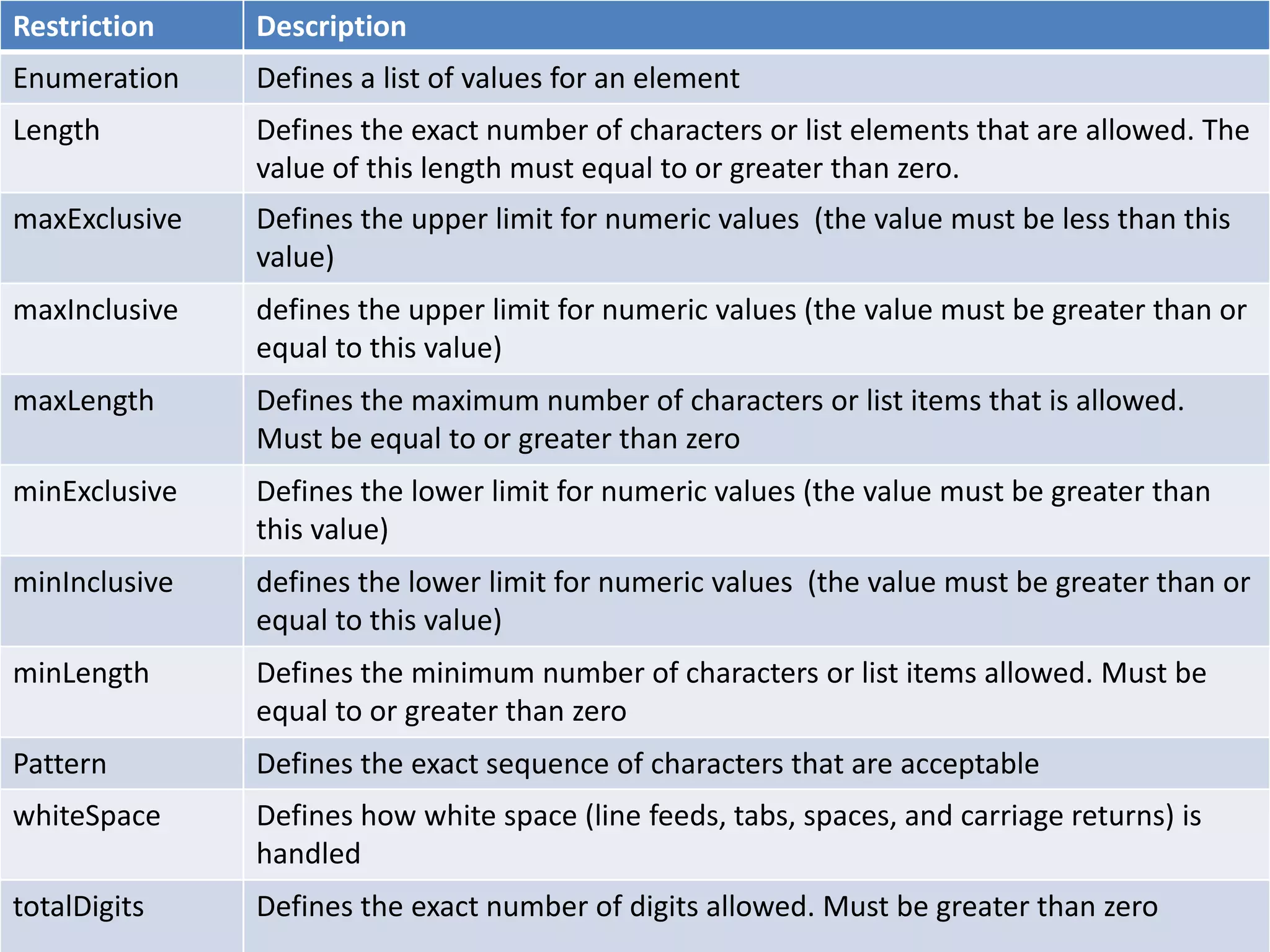 Restriction Description
Enumeration Defines a list of values for an element
Length Defines the exact number of characters or list elements that are allowed. The
value of this length must equal to or greater than zero.
maxExclusive Defines the upper limit for numeric values (the value must be less than this
value)
maxInclusive defines the upper limit for numeric values (the value must be greater than or
equal to this value)
maxLength Defines the maximum number of characters or list items that is allowed.
Must be equal to or greater than zero
minExclusive Defines the lower limit for numeric values (the value must be greater than
this value)
minInclusive defines the lower limit for numeric values (the value must be greater than or
equal to this value)
minLength Defines the minimum number of characters or list items allowed. Must be
equal to or greater than zero
Pattern Defines the exact sequence of characters that are acceptable
whiteSpace Defines how white space (line feeds, tabs, spaces, and carriage returns) is
handled
totalDigits Defines the exact number of digits allowed. Must be greater than zero
 