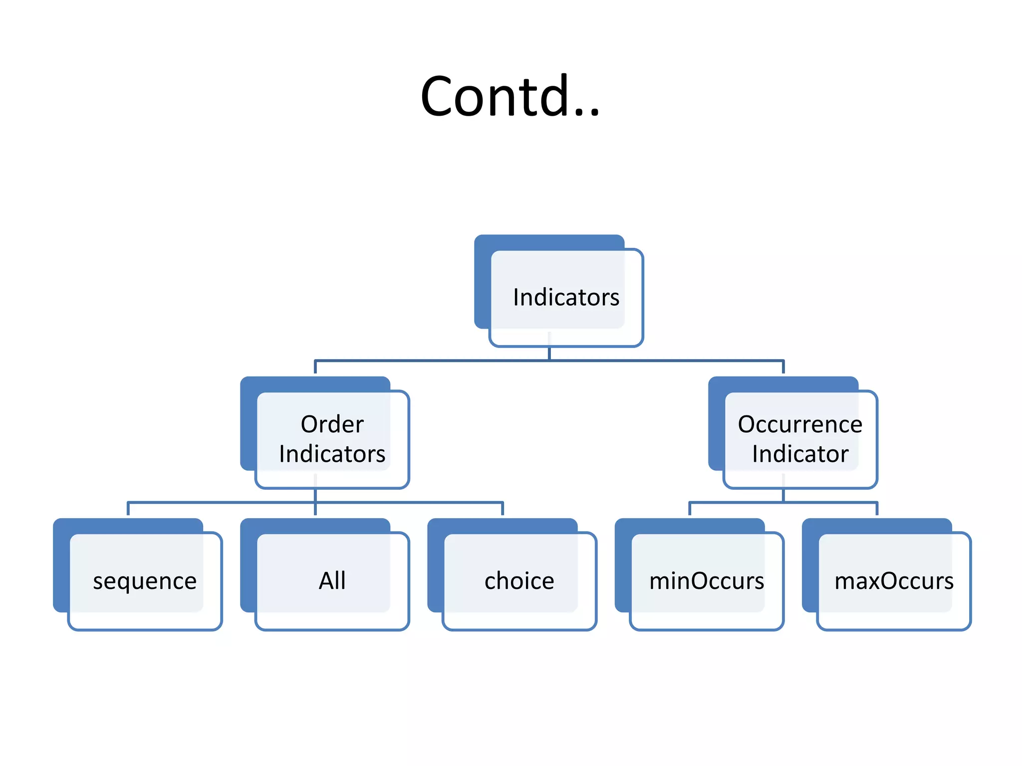 Contd..
Indicators
Order
Indicators
sequence All choice
Occurrence
Indicator
minOccurs maxOccurs
 