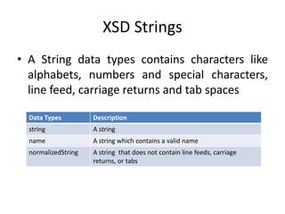 XSD Strings
• A String data types contains characters like
alphabets, numbers and special characters,
line feed, carriage returns and tab spaces
Data Types Description
string A string
name A string which contains a valid name
normalizedString A string that does not contain line feeds, carriage
returns, or tabs
 