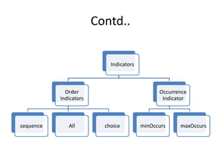 Contd..
Indicators
Order
Indicators
sequence All choice
Occurrence
Indicator
minOccurs maxOccurs
 