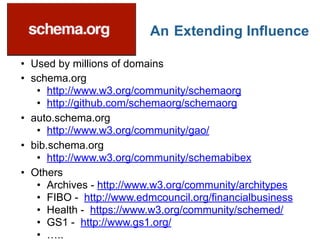 • Used by millions of domains
An Extending Influence
• schema.org
• http://www.w3.org/community/schemaorg
• http://github.com/schemaorg/schemaorg
• auto.schema.org
• http://www.w3.org/community/gao/
• bib.schema.org
• http://www.w3.org/community/schemabibex
• Others
• Archives - http://www.w3.org/community/architypes
• FIBO - http://www.edmcouncil.org/financialbusiness
• Health - https://www.w3.org/community/schemed/
• GS1 - http://www.gs1.org/
• …..
 
