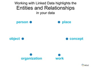 Working with Linked Data highlights the 
Entities and Relationships
in your data
person place
object concept
organization work
 