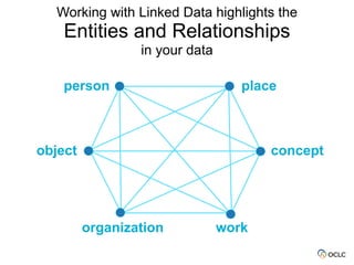 Working with Linked Data highlights the 
Entities and Relationships
in your data
person place
object concept
organization work
 