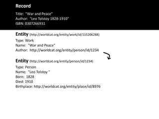 Record
Title:	
  	
  "War	
  and	
  Peace"	
  
Author:	
  	
  "Leo	
  Tolstoy	
  1828-­‐1910"	
  
ISBN:	
  0307266931
Type:	
  Work	
  
Name:	
  	
  "War	
  and	
  Peace"	
  
Author:	
  	
  http://worldcat.org/entity/person/id/1234
Entity	
  (http://worldcat.org/entity/work/id/115206288)
Type:	
  Person	
  
Name:	
  	
  "Leo	
  Tolstoy	
  "	
  
Born:	
  	
  1828	
  
Died:	
  1910	
  
Birthplace:	
  http://worldcat.org/entity/place/id/8976
Entity	
  (http://worldcat.org/entity/person/id/1234)
⤵
 