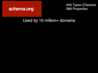 640 Types (Classes)
988 Properties
Used by 10 million+ domains
 