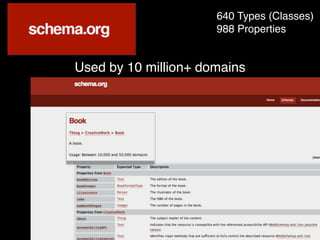 640 Types (Classes)
988 Properties
Used by 10 million+ domains
 