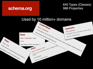 640 Types (Classes)
988 Properties
Used by 10 million+ domains
 