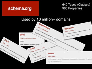 640 Types (Classes)
988 Properties
Used by 10 million+ domains
 
