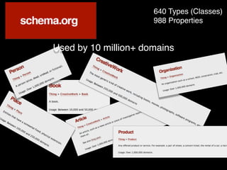 640 Types (Classes)
988 Properties
Used by 10 million+ domains
 