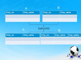 Emp_no. Emp_name
Emp_no. Emp_name
B
A
EMPLOYEE
Emp_no. Emp_name Emp_no. Emp_name Emp_salary
A B
 