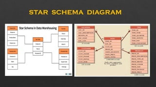 STAR SCHEMA DIAGRAM
 