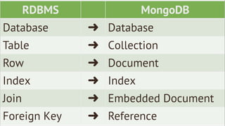 RDBMS

MongoDB

Database

Database

Table

Collection

Row

Document

Index

Index

Join

Embedded Document

Foreign Key

Reference

 
