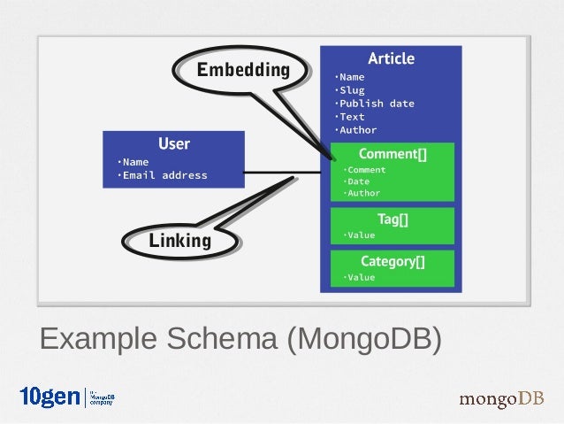 MongoDB Schema Design