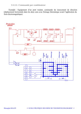 Mustapha MAATI # ECOLE PRATIQUE DES MINE DE TOUISSIT/OUJDA/MAROC #
2.1.2.2. Commande par combinateur
Exemple : Equipement d’un pont roulant, commande du mouvement de direction
(déplacement horizontale dans les deux sens avec freinage rhéostatique avant l’application du
frein électromagnétique)
M
AR
AV
AV
AR
DM3
L-L+
I
DM1DM3 DM2
II
RF
EF
amant
Protection
DM2 DM1
21 3 5 60 6 54 4 3 2 1
1
2
3
4
5
6
+
+
1
3
FC.AV
FC.AR
2
EF
AV
AR
L
DM
DM
DM
marche
libre
libre
marche
AR
Freinage
Freinage
AV
Démarrage
Démarrage
AV AR
L
b
c
b
a
RD
ac
se ferment à I )(
 