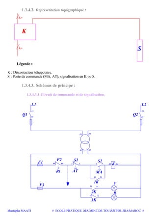 Mustapha MAATI # ECOLE PRATIQUE DES MINE DE TOUISSIT/OUJDA/MAROC #
1.3.4.2. Représentation topographique :
K
S
3
3
Légende :
K : Discontacteur tétrapolaire.
S : Poste de commande (MA, AT), signalisation en K ou S.
1.3.4.3. Schémas de principe :
1.3.4.3.1.Circuit de commande et de signalisation.
53 54
7271
4
14
Q1
F2
F3
S2
K
V
R
Q2
L2L1
23
24
13
14
P1 P2
S1 S2
95 96 1 2F1
Rt
S1
AT
3 A1 A2
MA
1K
2K
3K
13
 