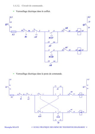 Mustapha MAATI # ECOLE PRATIQUE DES MINE DE TOUISSIT/OUJDA/MAROC #
1.1.3.2. Circuit de commande.
• Verrouillage électrique dans le coffret.
1413
95 96 1 2 3 4 21 22 A1 A2
AV
AV
AR
ATRt
F2
MAV
AV
AR
MAR
A2A1222143
1413
AR
23
24
L2L1
14
13
Q1 Q2
• Verrouillage électrique dans le poste de commande.
13
14
23
24
2
AVA1 A2
AR
MAV
21 2243
1413
1 21 295 96
F2
Q1
L1 L2
AV
AR
A1 A221 223 4
13 14
1
MAR
AV
ATRt
Q2
AR
 
