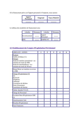 Si le financement prévu est l'apport personnel et l'emprunt, nous aurons:
Apport
Personnel
Emprunt Taux d'Intérêt
............. ............. .............
Le tableau des modalités de financement sera:
Libellés Montants Libellés Montants
Investissement ..........
Apport
Personnel
..........
BFR .......... EMPRUNT ..........
4-3 Etablissement du Compte d'Exploitation Prévisionnel
LIBELLES  ANNES 1 2 3 4 4
Produits
Chiffre d'Affaire CA
Charges
Achat de matières premières(+ ou -
variation de stock de MP)
Achat de marchandises(+ ou -
variation de stock de M/ses)
Marge Brute sur matières ou m/ses
(1) MB
Charge d'Exploitation CE
eau
électricité
Téléphone
Carburant
Evacuation de déchets
Prime d'assurance
Fournitures de bureau
Valeur Ajoutée VA (2)
Charge de Personnel
Excédent Brut d'Exploitation EBE
(3)
Amortissement Amt
Résultat d'Exploitation
Frais Financiers
 