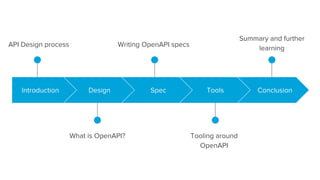 Schema-First API Design | PPT