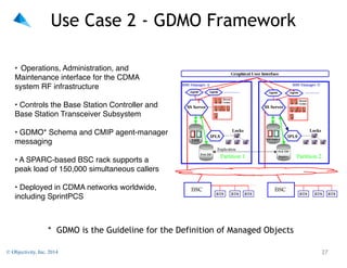 Use Case 2 - GDMO Framework
"
• Operations, Administration, and"
Maintenance interface for the CDMA"
system RF infrastructure 
• Controls the Base Station Controller and
Base Station Transceiver Subsystem 
• GDMO* Schema and CMIP agent-manager"
messaging 
• A SPARC-based BSC rack supports a"
peak load of 150,000 simultaneous callers 
• Deployed in CDMA networks worldwide,"
including SprintPCS"

* GDMO is the Guideline for the Definition of Managed Objects
© Objectivity, Inc. 2014

!27

 